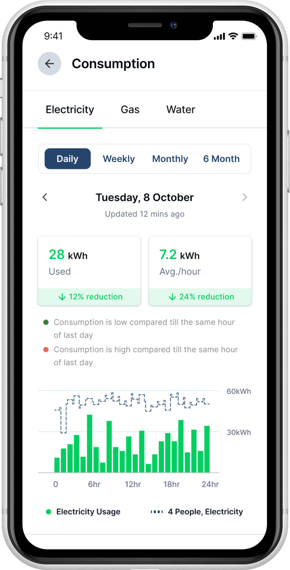 Rhino tenant app — consumption view showing electricity, gas, water